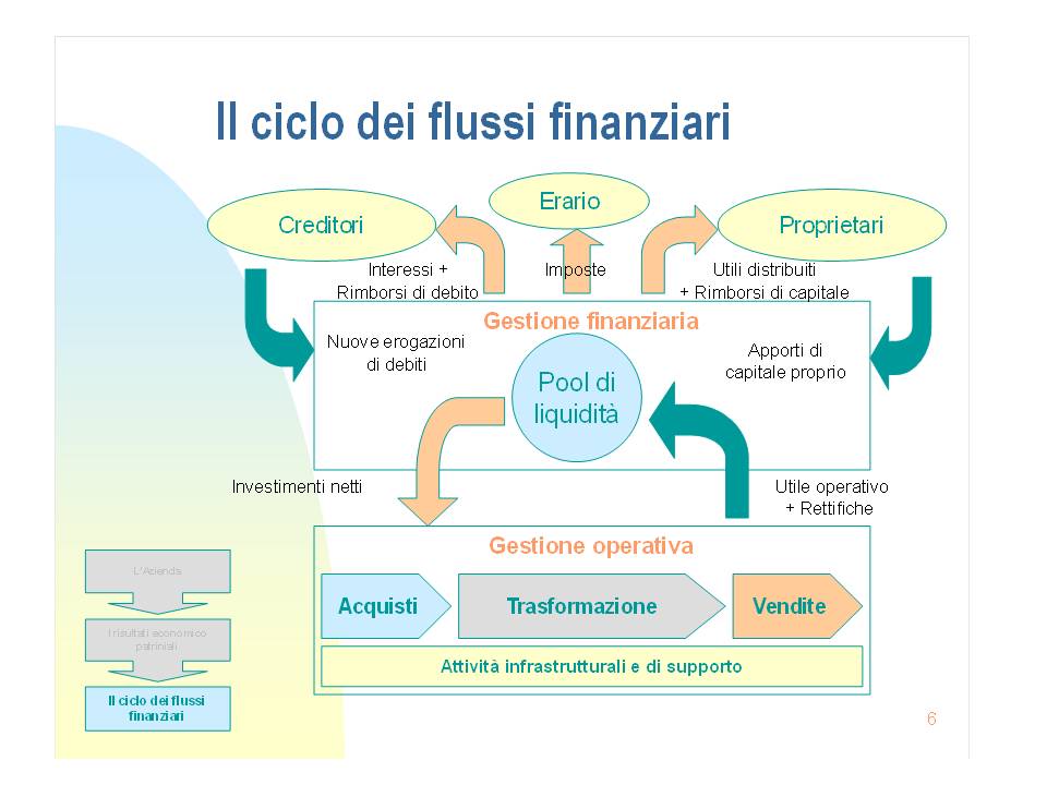 Il Rendiconto Finanziario – Cash Flow Stateme…